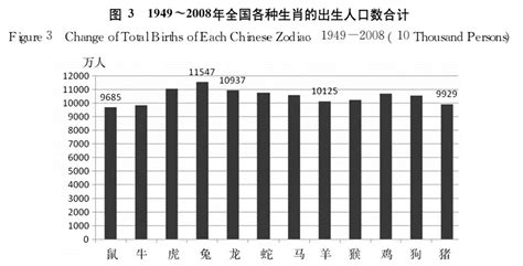 生肖出生率|生肖偏好真的影响出生人口吗？